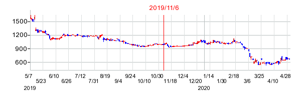 2019年11月6日 16:42前後のの株価チャート